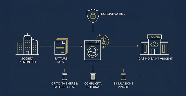 ANTIRICICLAGGIO E NORMATIVA- IL CASO SAINT-VINCENT